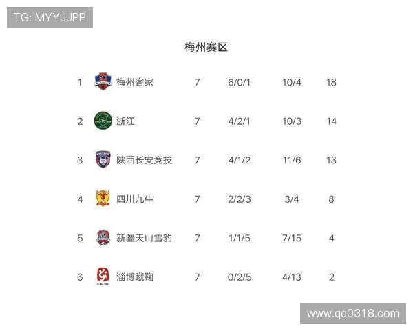 上海足球队强势领跑锦标赛积分榜累计76分展现冠军实力 上海足球队强势领跑锦标赛积分榜累计76分展现冠军实力